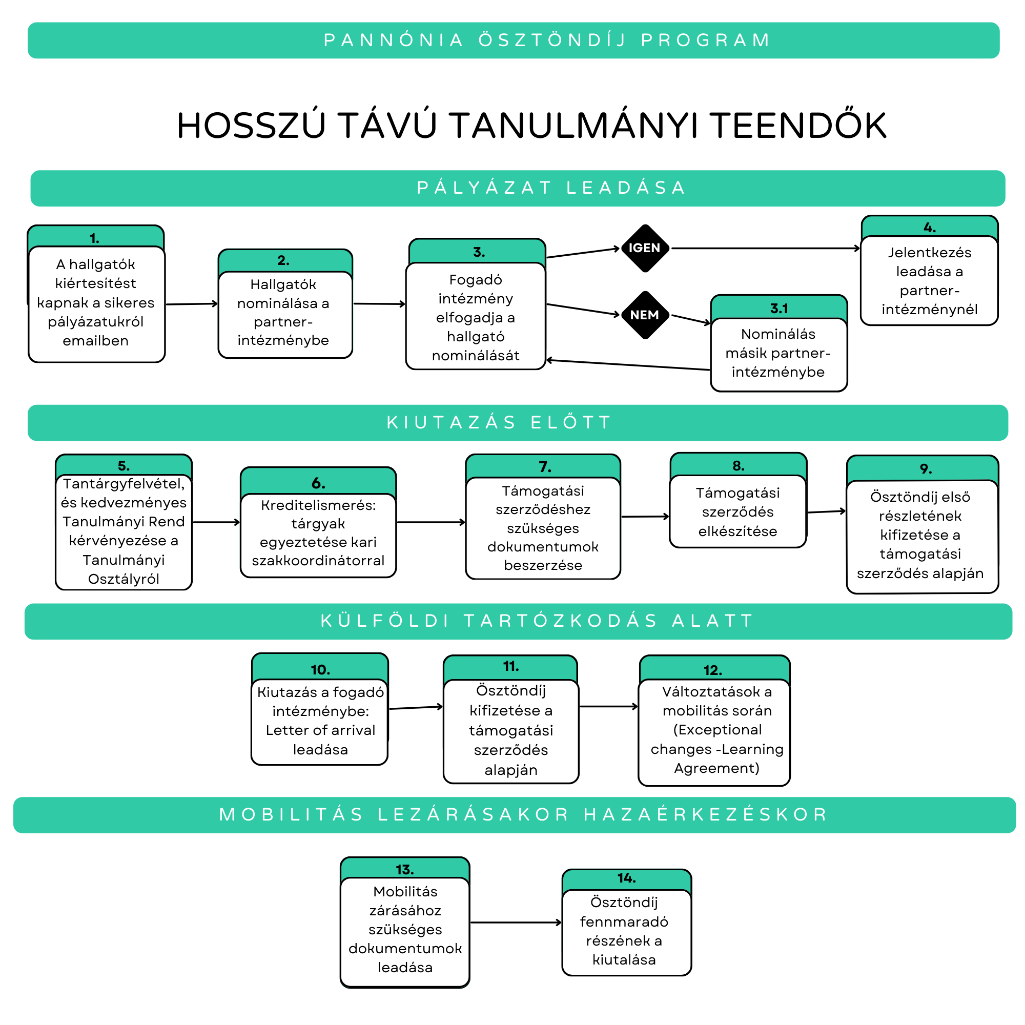 Folyamatábra hosszú tanulmányi1.png